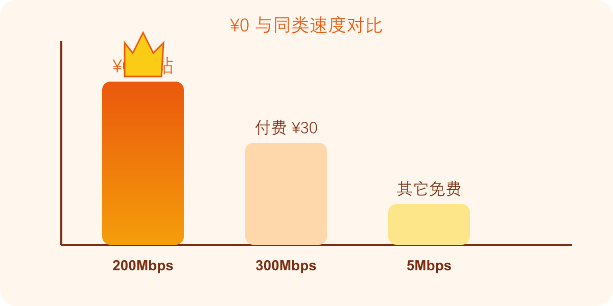 零元加速器对比
